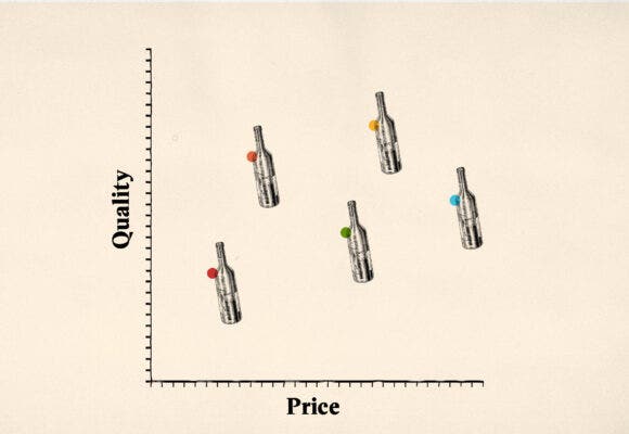 A graph displaying the ratio between price and quality of wine